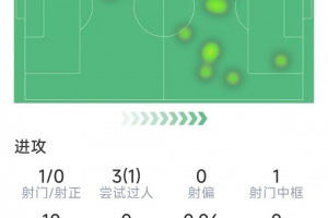 K77本场数据：1次造点，1次中框，传球成功率92%，评分7.2分配图