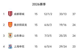 中超半程无罚分积分榜：蓉城13分领跑 铜梁龙泰山2、3 三镇垫底配图