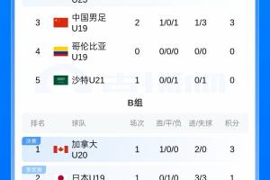 U19国足vs哥伦比亚U19_土伦杯积分榜最新排名_中国足球比赛直播配图