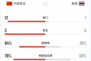 今日国足vs泰国_足球半场数据统计_12脚射门3射正控球率超6成配图