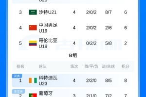 中国足球最新消息_土伦杯A组积分榜_国青6分第四无缘前四配图
