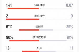 墨西哥vs南非：射门16-3、射正4-2、预期进球1.41-0.07、红牌1-2配图