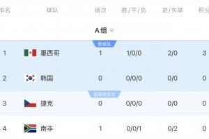赢一场就出线!OPTA出线概率:墨西哥98.25%出线,韩国92.75%出线配图