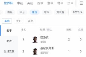 世界杯当前射手榜：巴洛贡首秀双响排第一，9人进1球配图