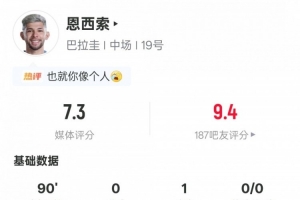 恩西索本场数据:1助攻1关键传球2过人成功2抢断,评分7.3配图