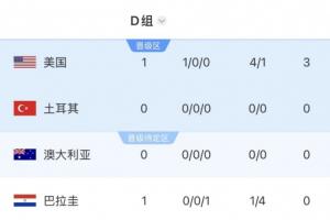 世界杯D组积分榜:美国首战取胜领跑,袋鼠vs土耳其明早12点进行配图