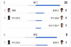 被袋鼠踹飞！土耳其徒有7成控球率，全场狂轰30脚一球未进配图
