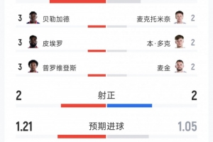 苏格兰1-0海地全场数据：射门9-15，射正2-2，得分机会2-1配图