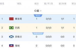C组积分榜：摩洛哥巴西各取一分，稍后9点海地vs苏格兰配图