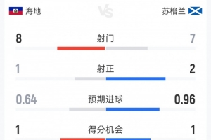 苏格兰1-0海地半场数据：射门7-8，射正2-1，得分机会1-1配图