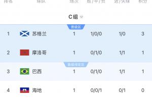 世界杯C组积分榜：苏格兰小组第一！摩洛哥与巴西分列第二和第三配图