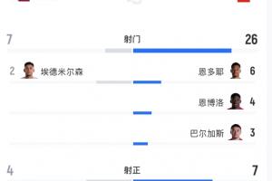 大冷门!瑞士对卡塔尔攻门26脚预期进球3.24,但被卡塔尔绝平配图