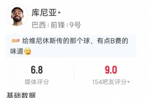 库尼亚替补出场数据:1射0正,2次抢断,6对抗3成功,评分6.8分配图