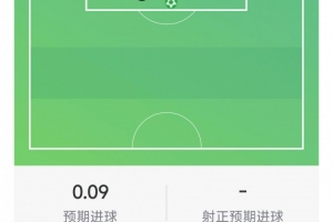 麦金本场数据：1粒进球，2射1正，1次关键传球，1次错失良机配图