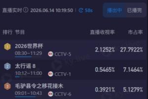 热度依旧!CCTV5转播苏格兰vs海地收视率超2.1,市占率接近28%配图