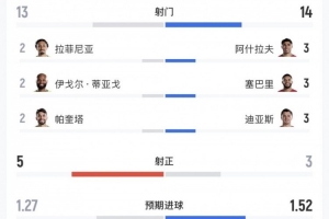 巴西vs摩洛哥数据：射门13-14，射正5-3，控球率接近五五开配图