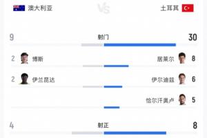土耳其狂轰30脚输球！居莱尔8射3正 伊尔迪兹6射0正 恰10射门5次配图