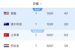 Opta预测D组出线概率:美国98.67%,澳大利亚90%,土耳其53.54%配图