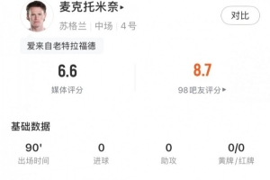 麦克托米奈全场数据：2脚射门1脚中框，传球成功率93.1%，评分6.5配图