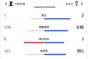 海地vs苏格兰半场数据：射门8-7，控球45%-55%，海地丝毫不示弱配图