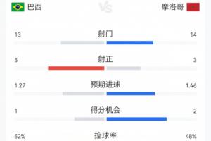 巴西1-1摩洛哥数据：巴西13射5正两人染黄 摩洛哥14射3正无人吃牌配图